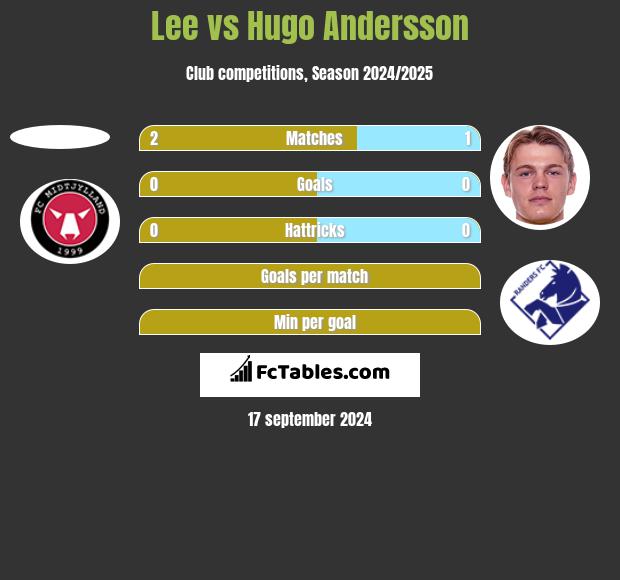 Lee vs Hugo Andersson h2h player stats