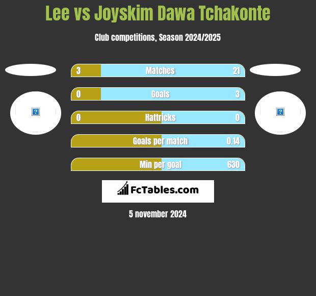 Lee vs Joyskim Dawa Tchakonte h2h player stats