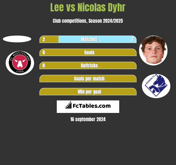 Lee vs Nicolas Dyhr h2h player stats