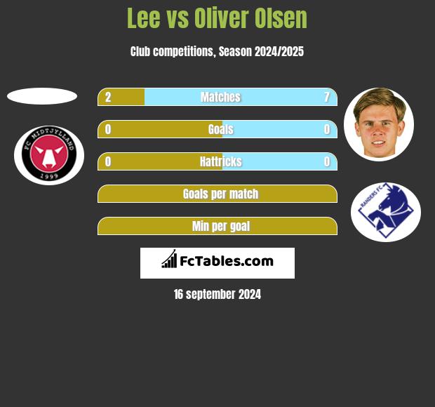 Lee vs Oliver Olsen h2h player stats