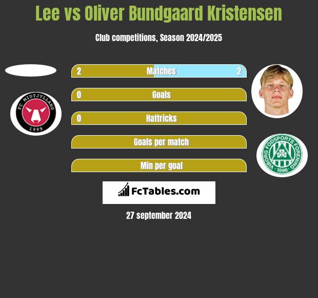 Lee vs Oliver Bundgaard Kristensen h2h player stats