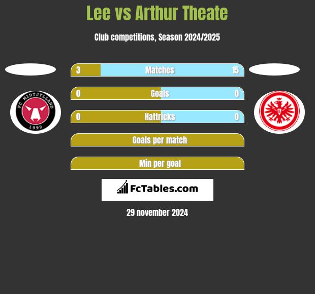 Lee vs Arthur Theate h2h player stats