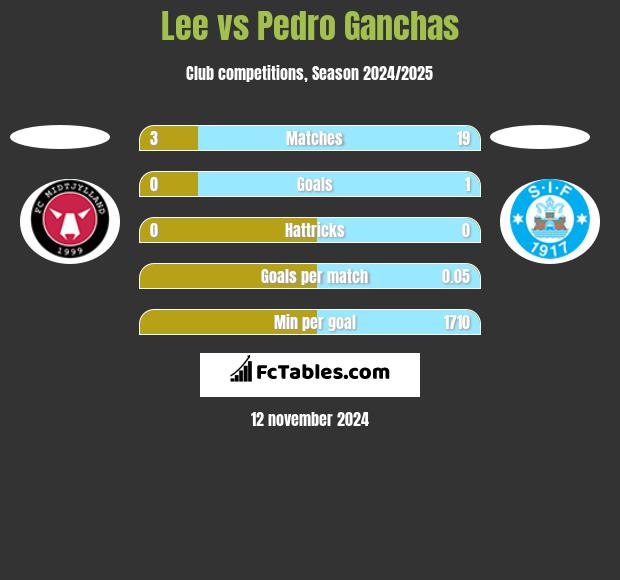 Lee vs Pedro Ganchas h2h player stats