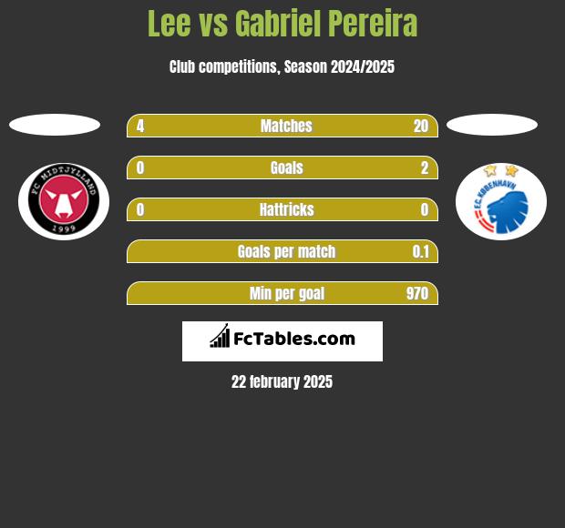 Lee vs Gabriel Pereira h2h player stats