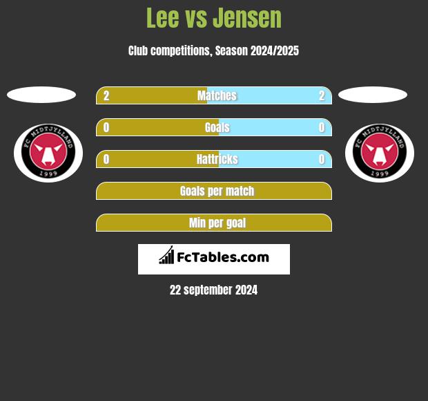 Lee vs Jensen h2h player stats