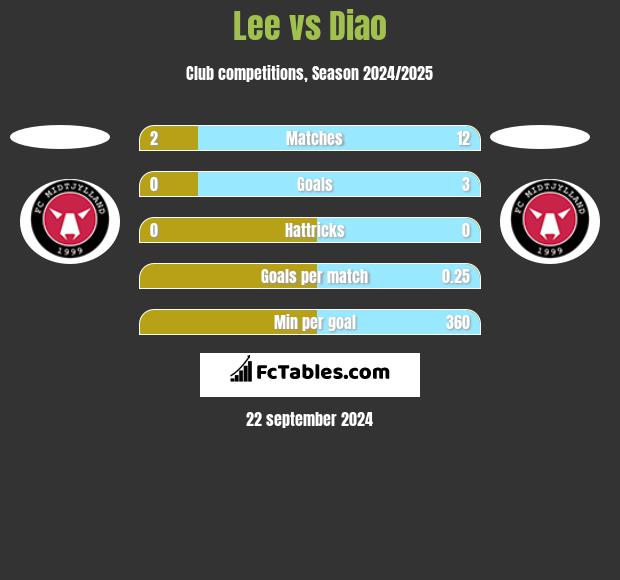 Lee vs Diao h2h player stats