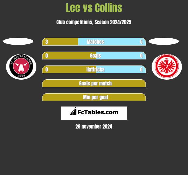 Lee vs Collins h2h player stats