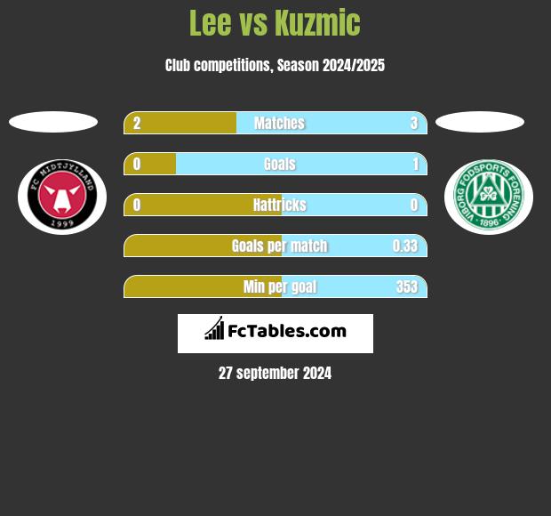 Lee vs Kuzmic h2h player stats