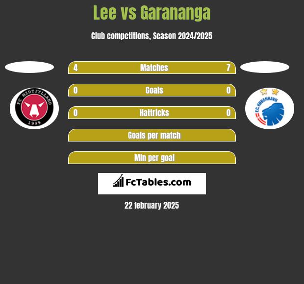 Lee vs Garananga h2h player stats