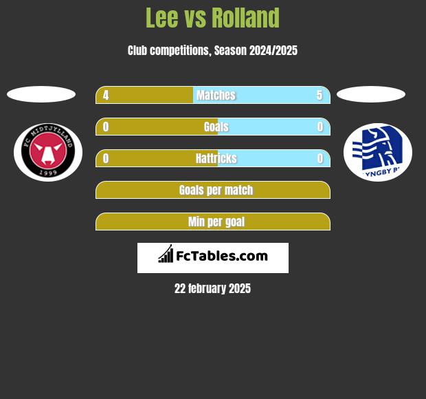 Lee vs Rolland h2h player stats