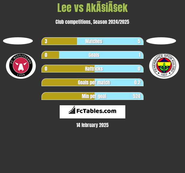 Lee vs AkÃ§iÃ§ek h2h player stats