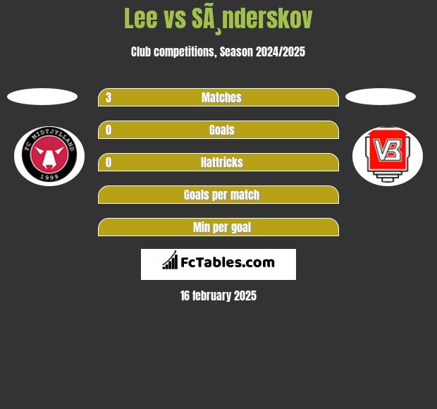 Lee vs SÃ¸nderskov h2h player stats