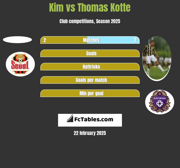 Kim vs Thomas Kotte h2h player stats