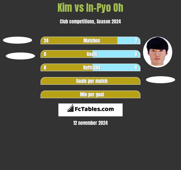 Kim vs In-Pyo Oh h2h player stats