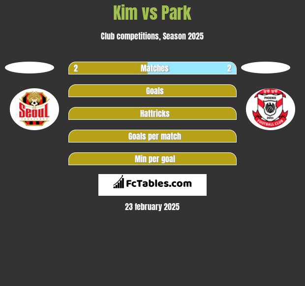 Kim vs Park h2h player stats