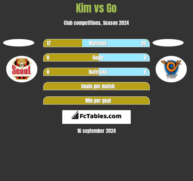 Kim vs Go h2h player stats