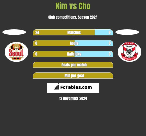 Kim vs Cho h2h player stats