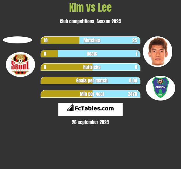 Kim vs Lee h2h player stats