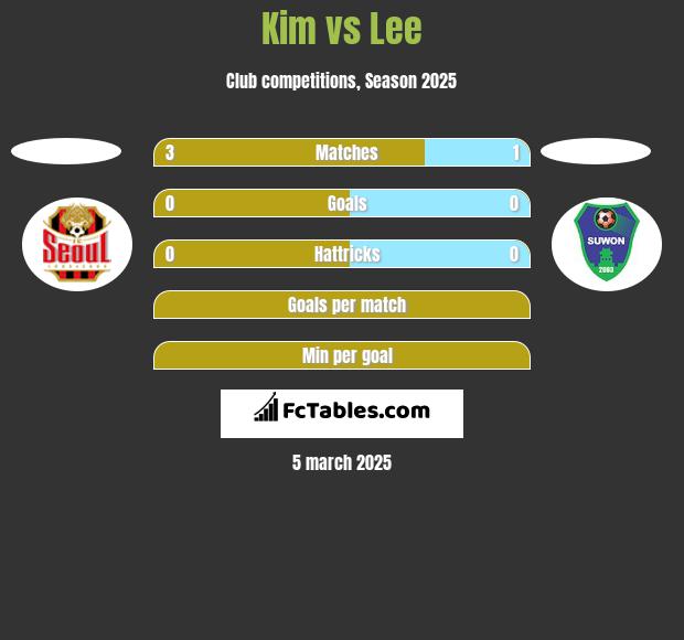 Kim vs Lee h2h player stats