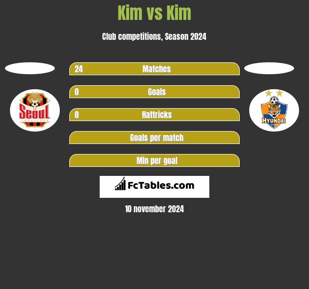 Kim vs Kim h2h player stats