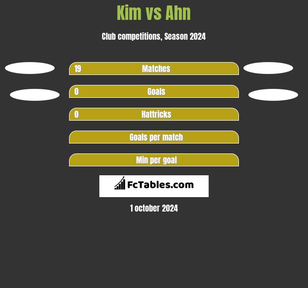 Kim vs Ahn h2h player stats