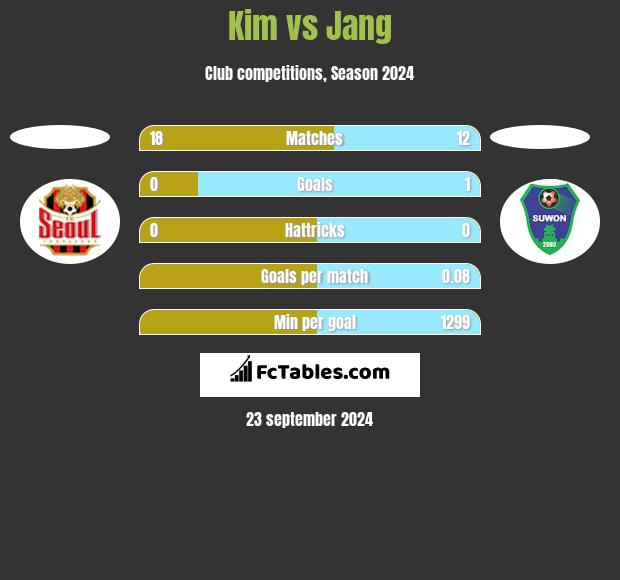 Kim vs Jang h2h player stats