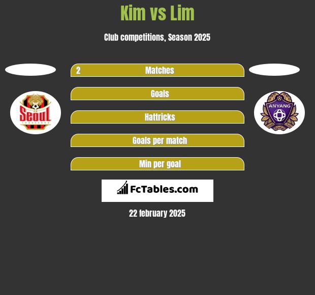 Kim vs Lim h2h player stats