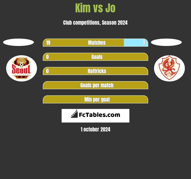 Kim vs Jo h2h player stats