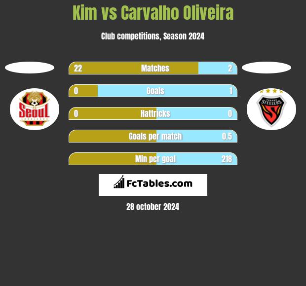 Kim vs Carvalho Oliveira h2h player stats