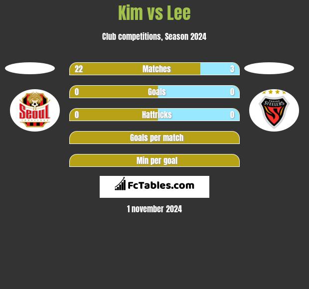 Kim vs Lee h2h player stats