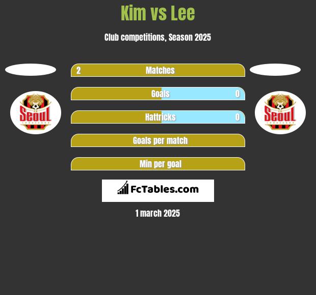 Kim vs Lee h2h player stats