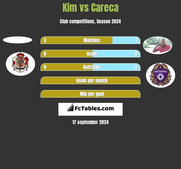 Kim vs Careca h2h player stats