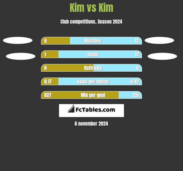 Kim vs Kim h2h player stats