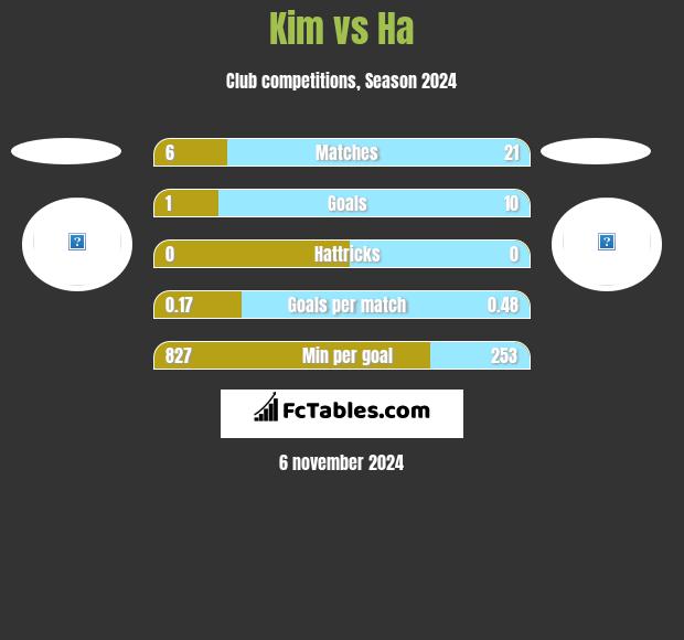 Kim vs Ha h2h player stats