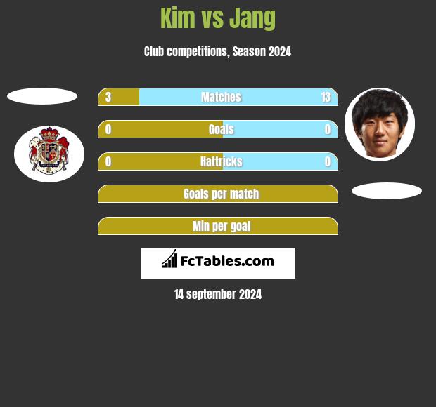 Kim vs Jang h2h player stats