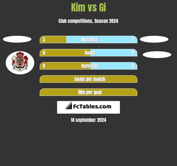 Kim vs Gi h2h player stats