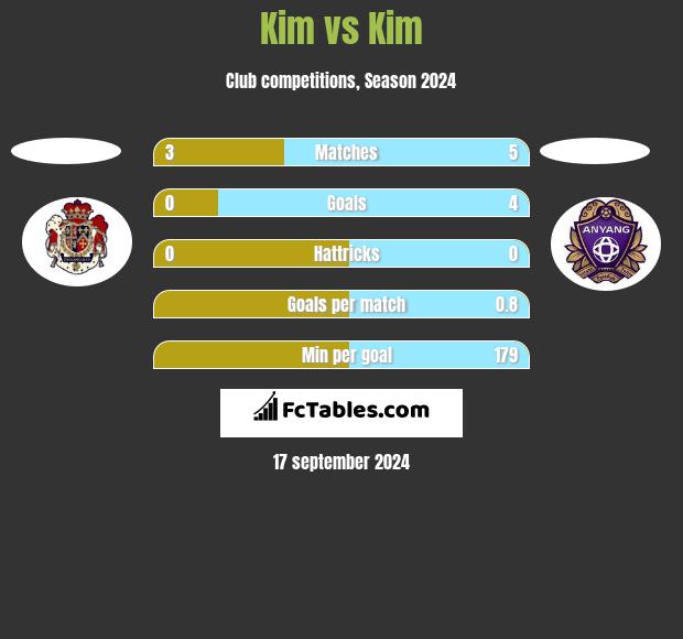 Kim vs Kim h2h player stats