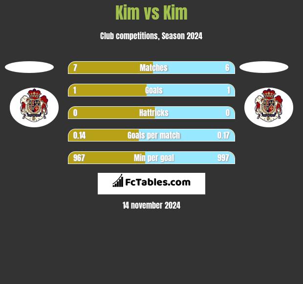 Kim vs Kim h2h player stats