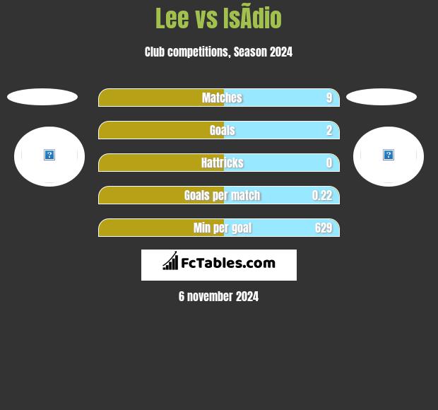 Lee vs IsÃ­dio h2h player stats