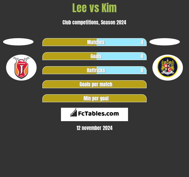 Lee vs Kim h2h player stats