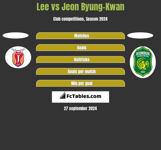 Lee vs Jeon Byung-Kwan h2h player stats