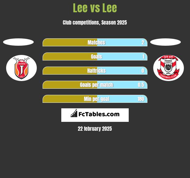 Lee vs Lee h2h player stats