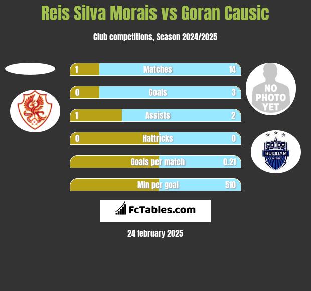 Reis Silva Morais vs Goran Causic h2h player stats