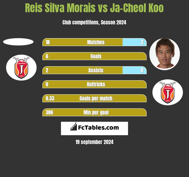 Reis Silva Morais vs Ja-Cheol Koo h2h player stats