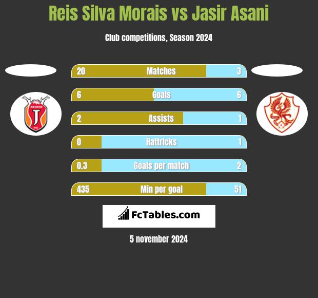 Reis Silva Morais vs Jasir Asani h2h player stats