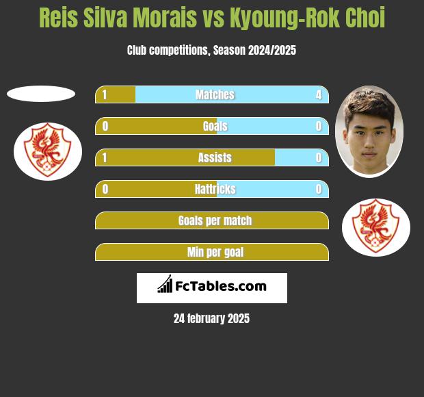 Reis Silva Morais vs Kyoung-Rok Choi h2h player stats