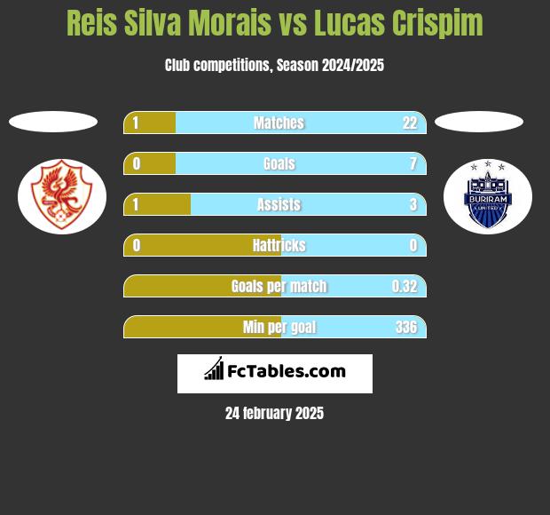 Reis Silva Morais vs Lucas Crispim h2h player stats