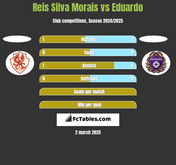 Reis Silva Morais vs Eduardo h2h player stats