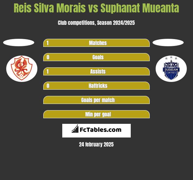 Reis Silva Morais vs Suphanat Mueanta h2h player stats