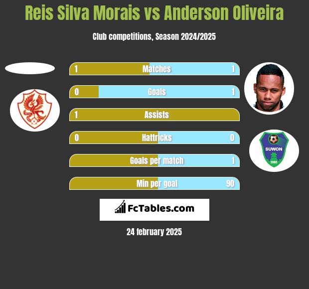 Reis Silva Morais vs Anderson Oliveira h2h player stats